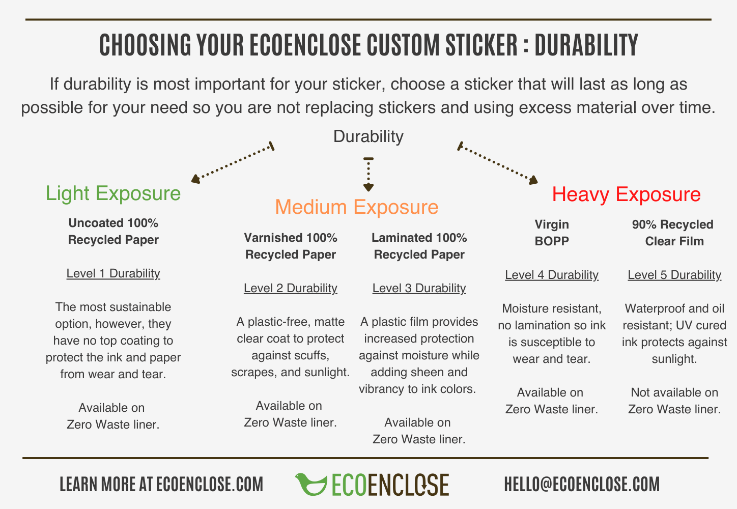 Choosing your EcoEnclose custom sticker for durability