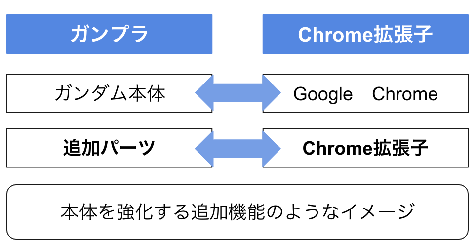 Chrome拡張子　便利ツール