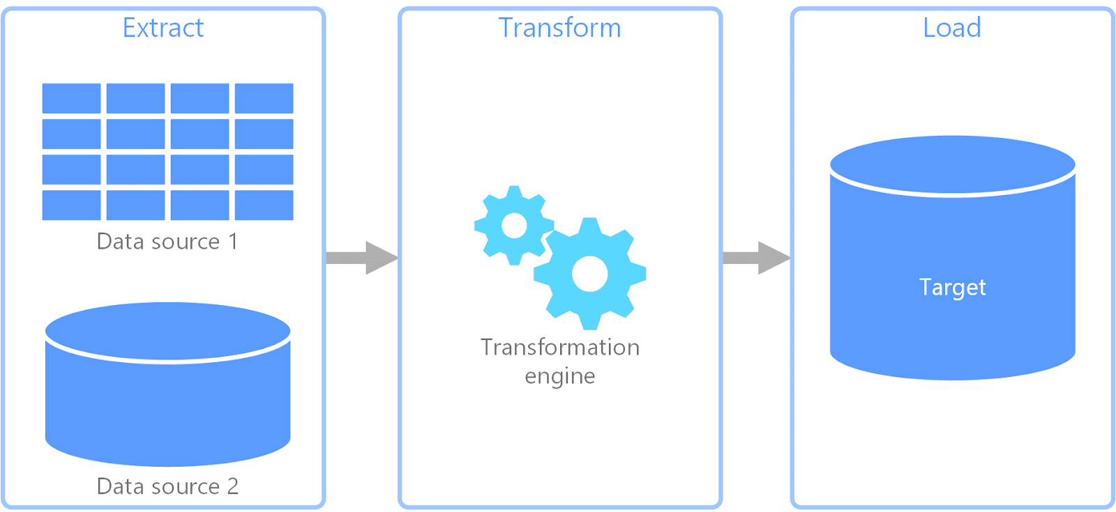 ETL data pipeline framework