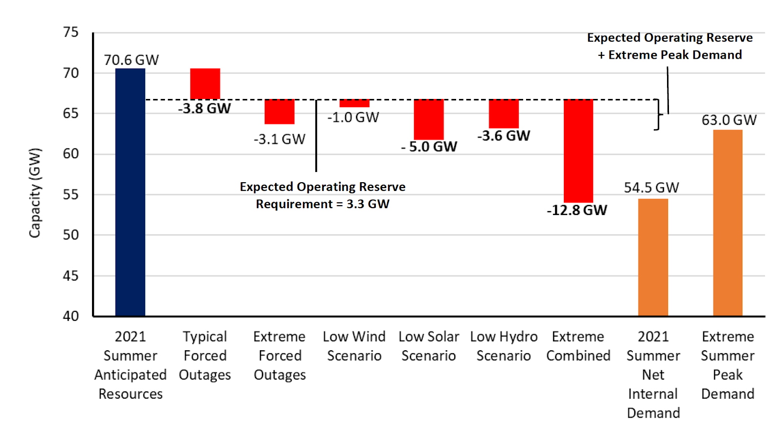 Nerc’s On-Peak Risk Scenario For California