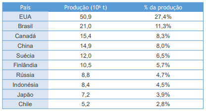 tabela com o ranking dos maiores produtores de celulose no mundo em 2020 Fonte: IBÁ (2021) e FAO (2021). Destaques em azul e branco.