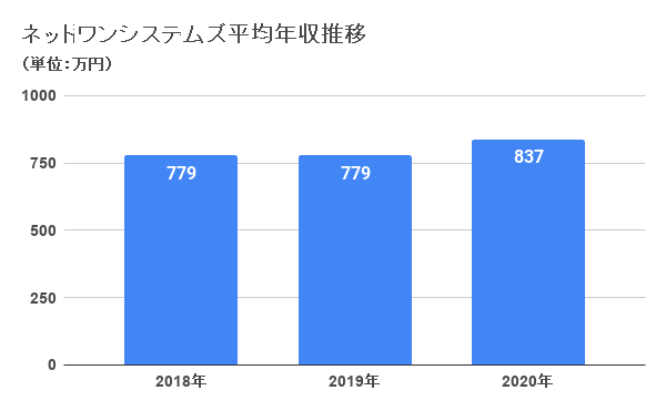 ネットワンシステムズへ転職するためには 社員の口コミから中途採用情報をご紹介 Jobq ジョブキュー