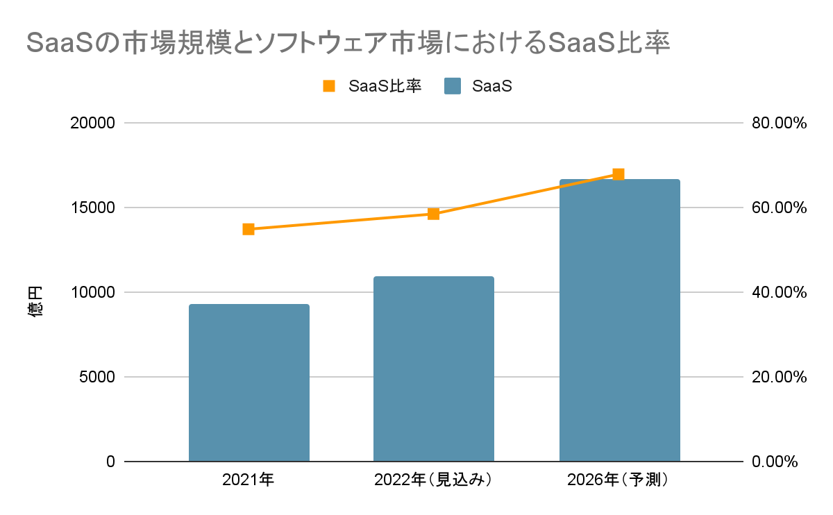 SaaSの市場規模とソフトウェア市場におけるSaaS比率