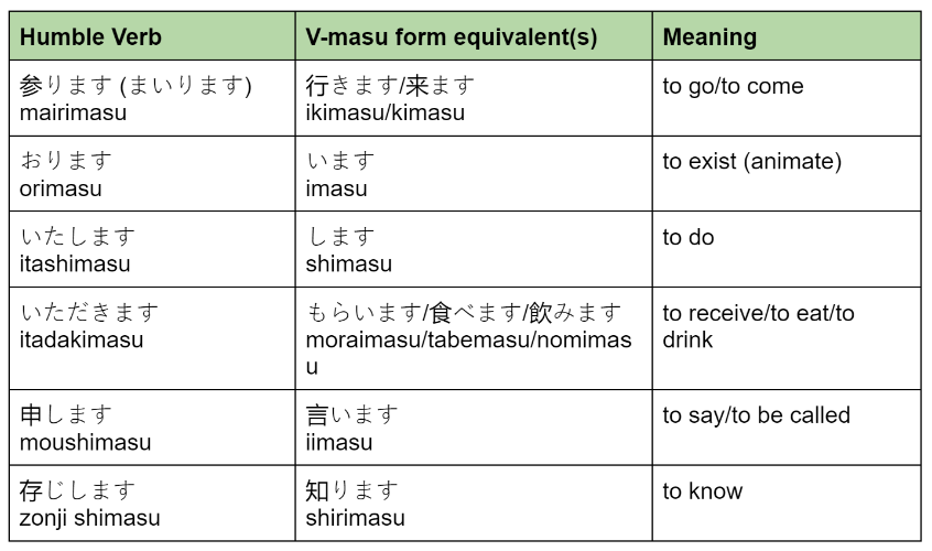 Formal vs. Informal Speech in Japanese