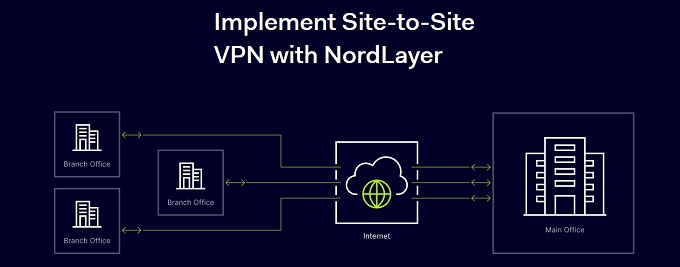 Site-to-site VPN scheme