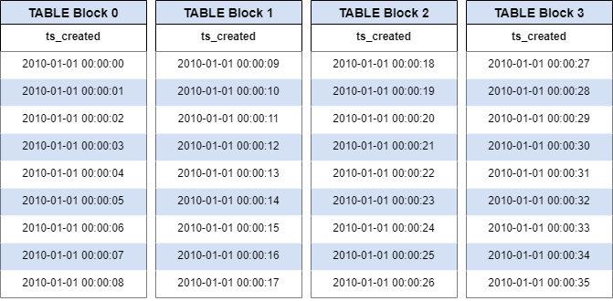 a table of dates and blocks