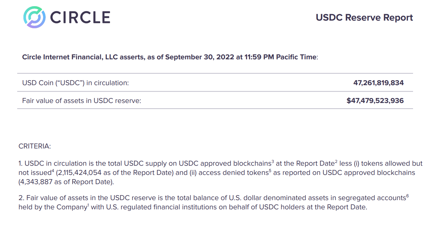 Circle USDC reserves are 80% short-term Treasury Treasury bonds.