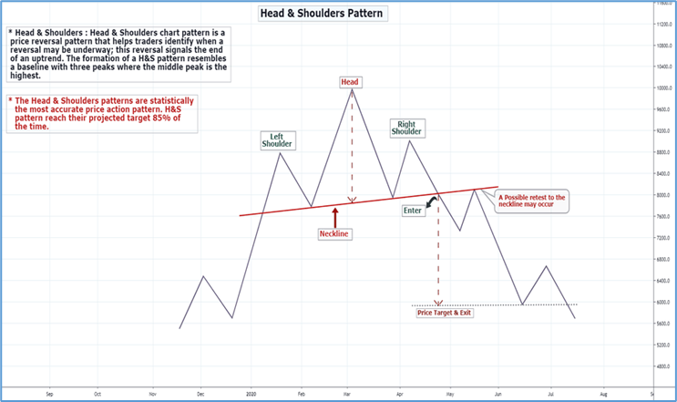Head and Shoulder Reversal Trading Pattern 