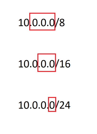 Subnets and netmasks