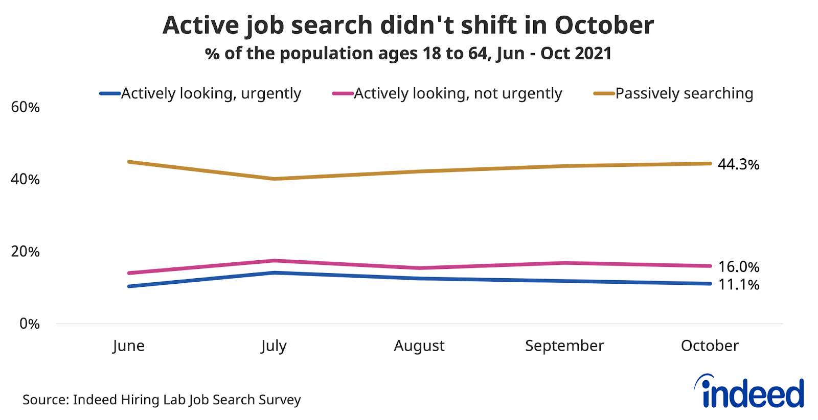 Line chart titled “Active job search didn’t shift in October.”