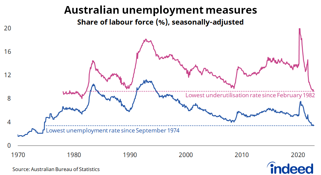Line graph titled “Australian unemployment measures”. 
