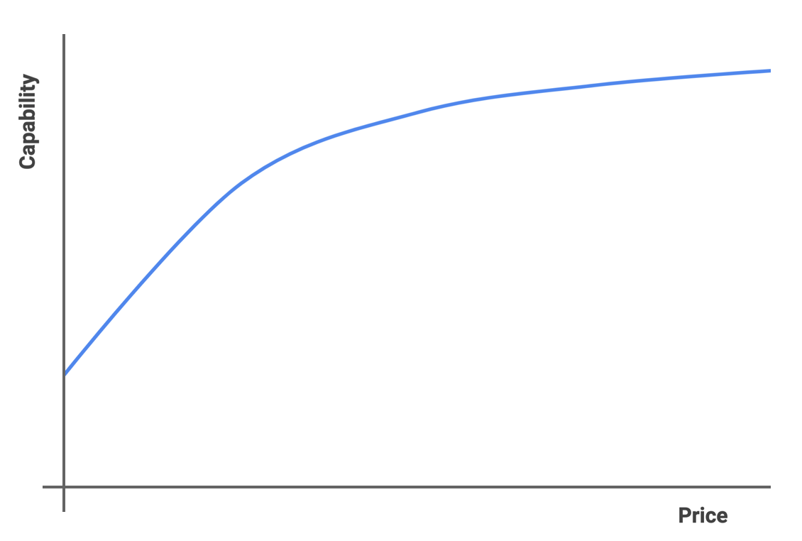 A graph showing there is not a direct proportional relationship between the cost and expanded functionality of a CAD system. The higher the price goes, there is a leveling off of extra features and capabilities.