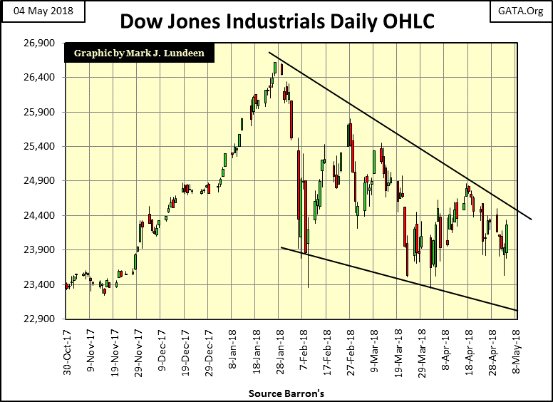 C:UsersOwnerDocumentsFinancial Data ExcelBear Market RaceLong Term Market TrendsWk 547Chart #2   DJIA OHLC.gif