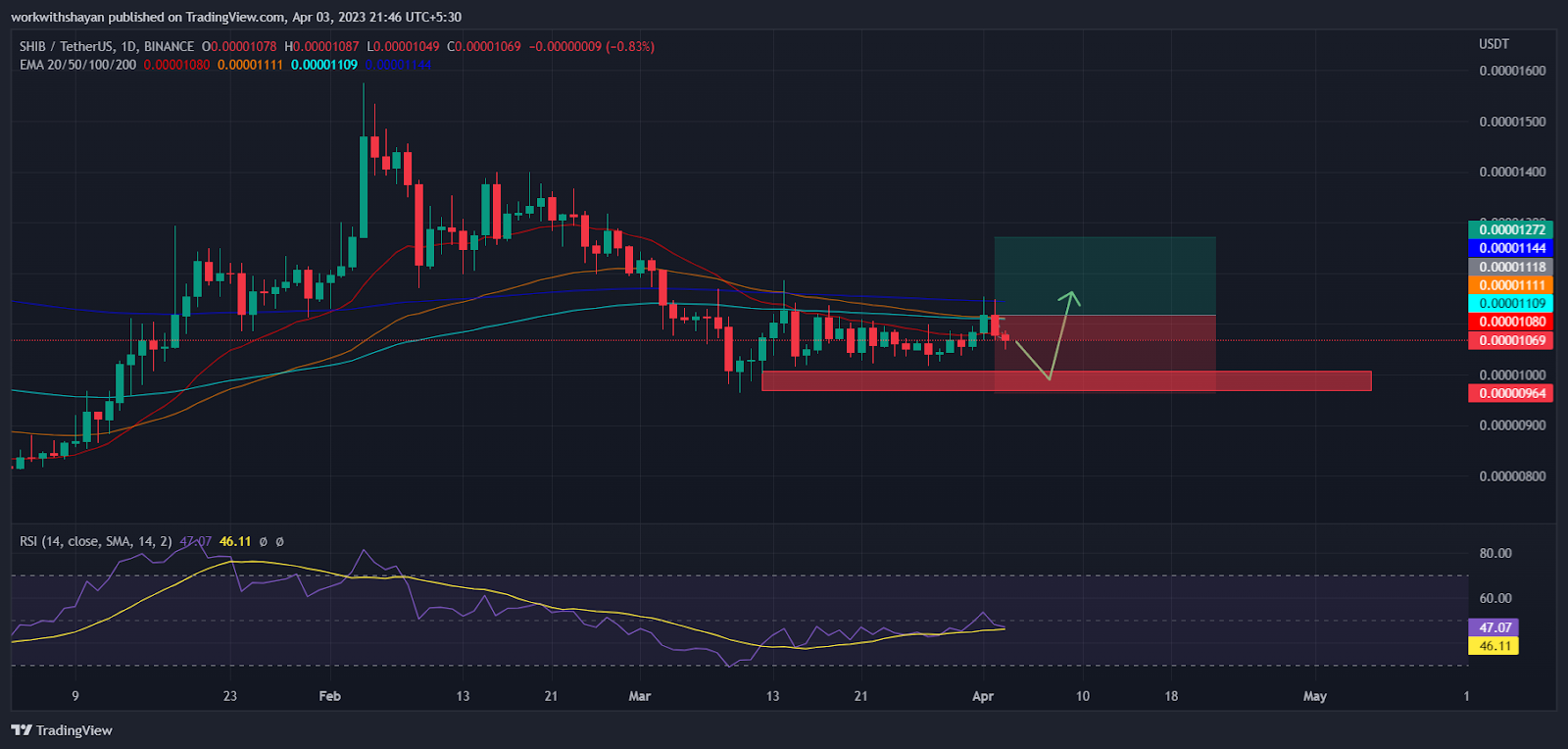 N6Y47tZOpWzAYYOrtwHXvWDeUAvo0spIZheESx Shiba Inu can find support near this level! Analyst maps potential lows for SHIB price