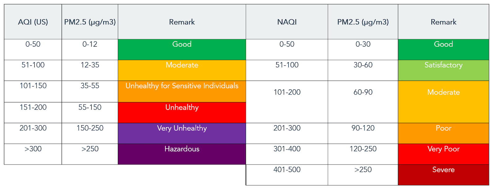  pm2 5 aqi smart air thailand