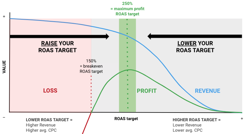 determine the perfect ROAS target