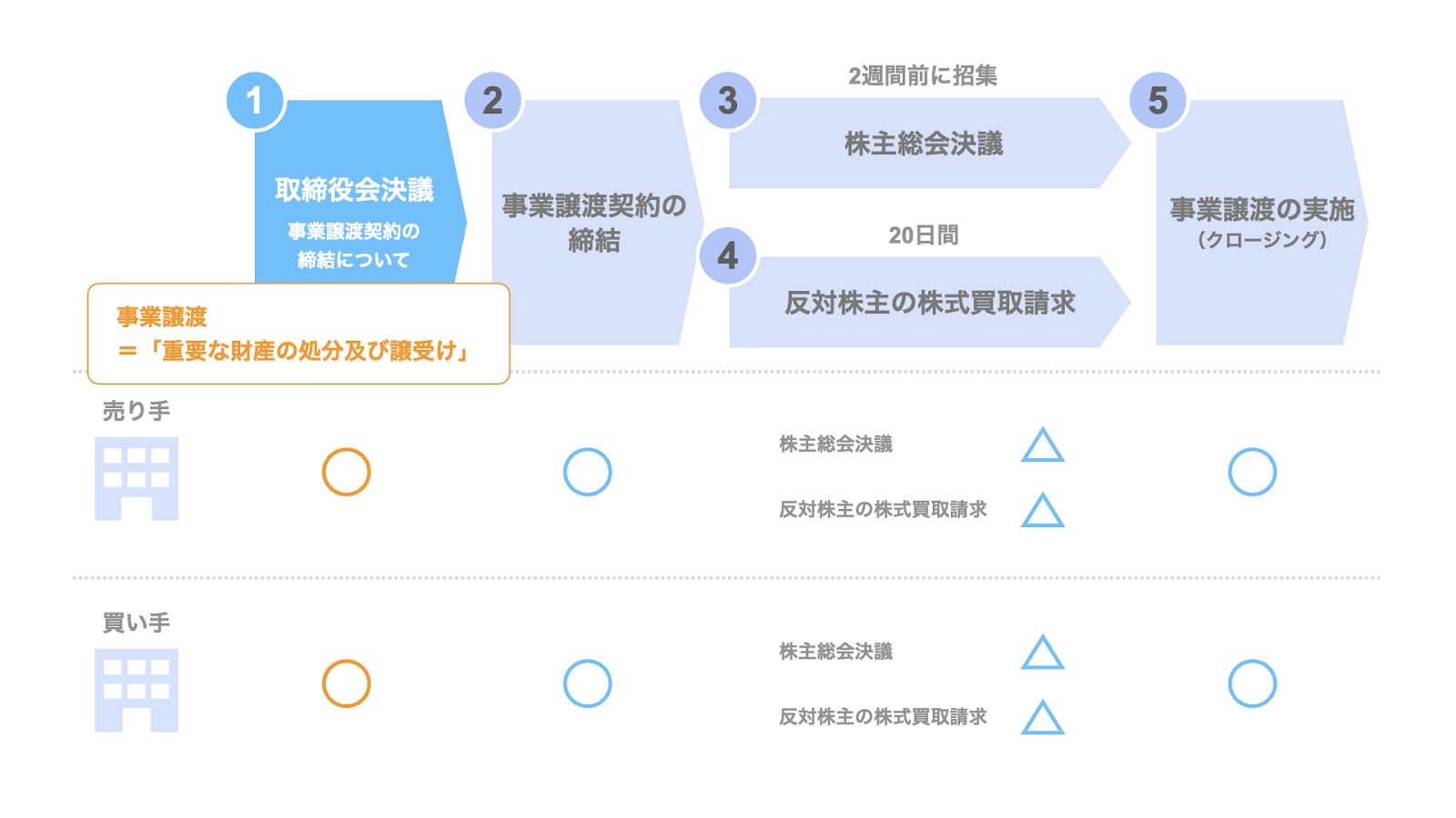 取締役会決議