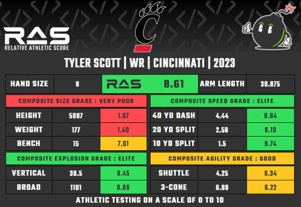 Tyler Scott relative athletic score