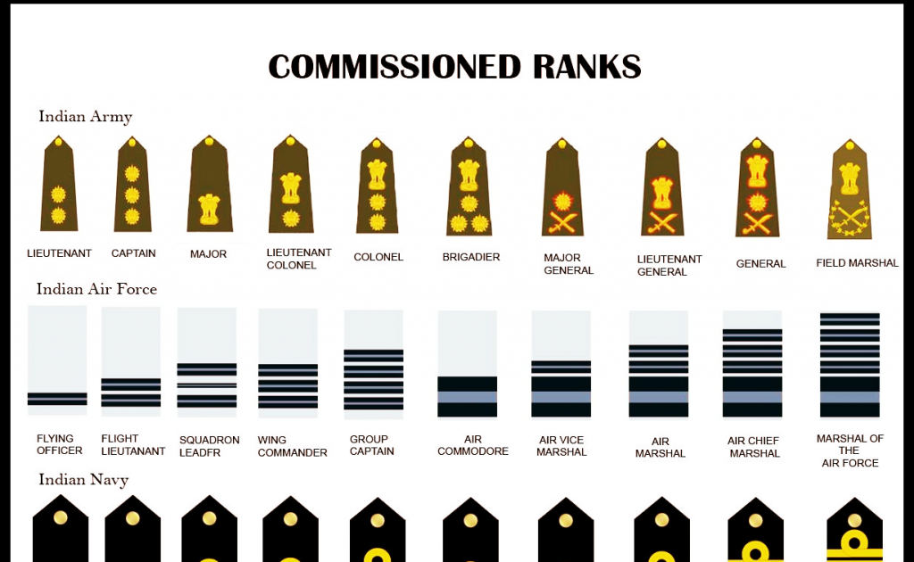 Equivalent Ranks of Commissioned Officers in Indian Army - Navy and Air ...