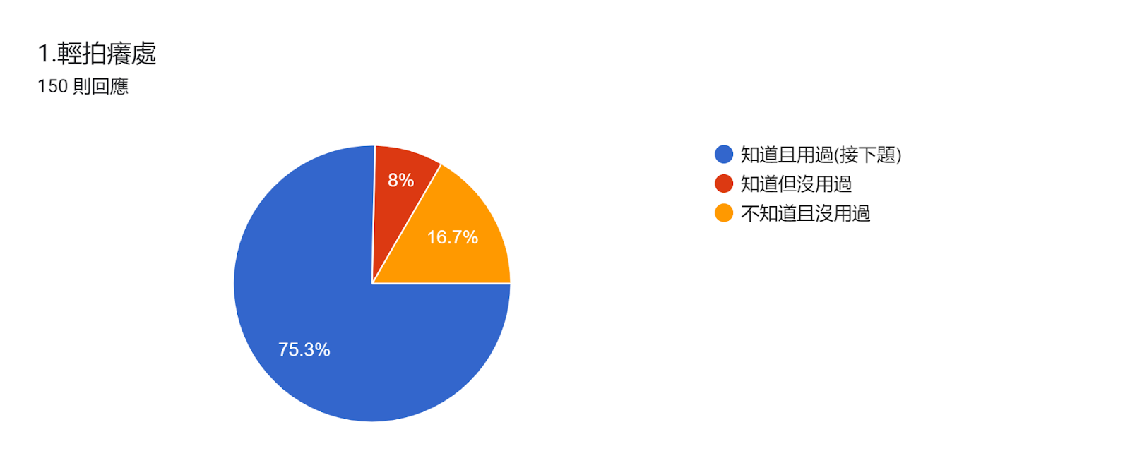 表單回應圖表。題目：1.輕拍癢處。回應數：150 則回應。