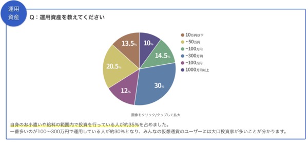 Q:運用資産を教えてください。グラフ