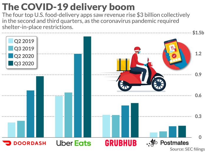 Food Delivery Industry Boom
