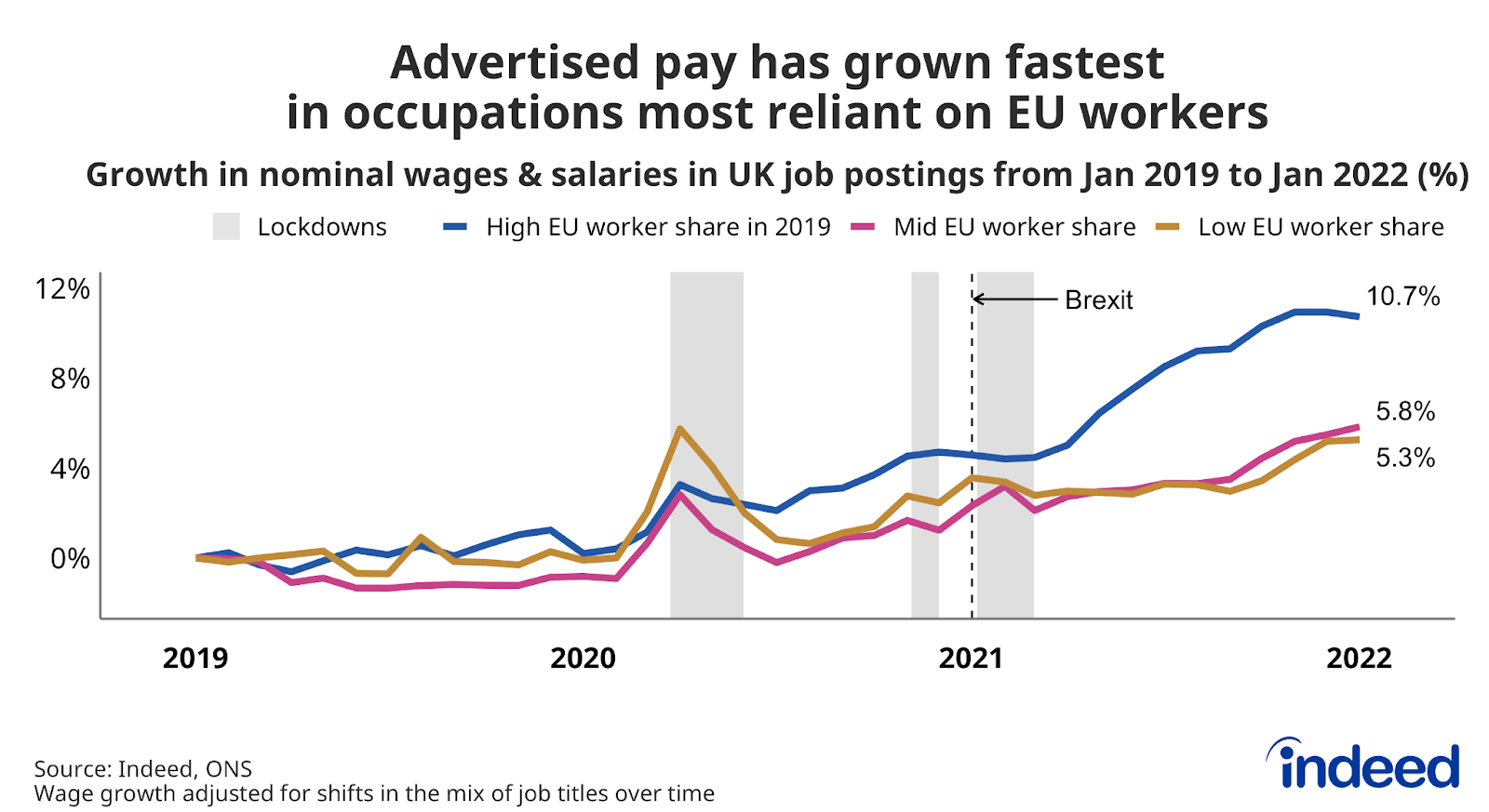 Line graph titled “Advertised pay has grown fastest in occupations most reliant on EU workers.” 