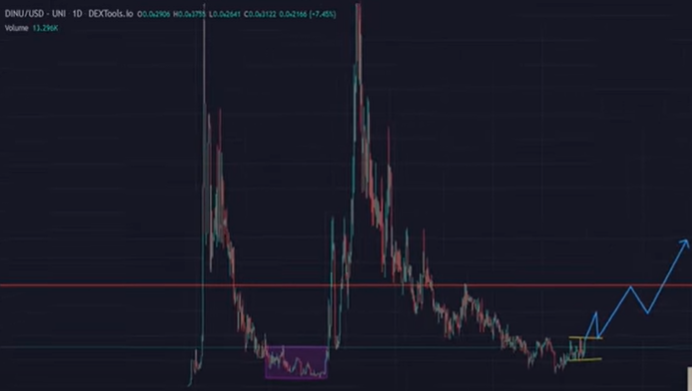 Dogey Inu Meme Coin Price Prediction: 2022-2025 this month