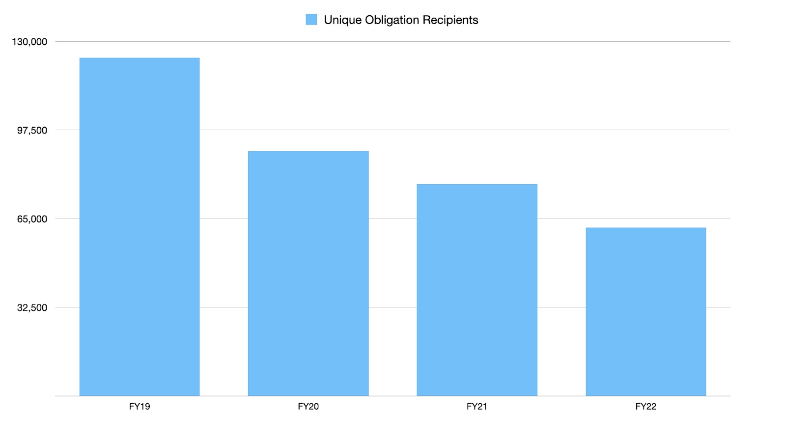 Graph showing the unique obligation recipients between the 2019 and 2022 fiscal years