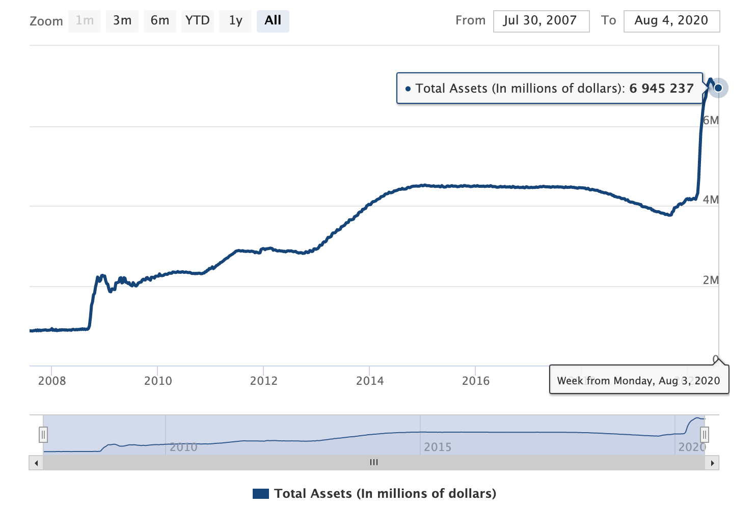 Credit and Liquidity Programs and the Balance Sheet