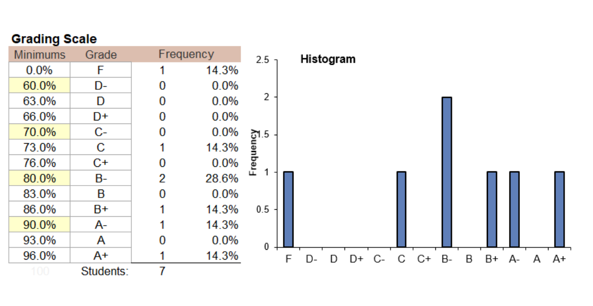 Charts and graphs | create charts and graphs to visualize data