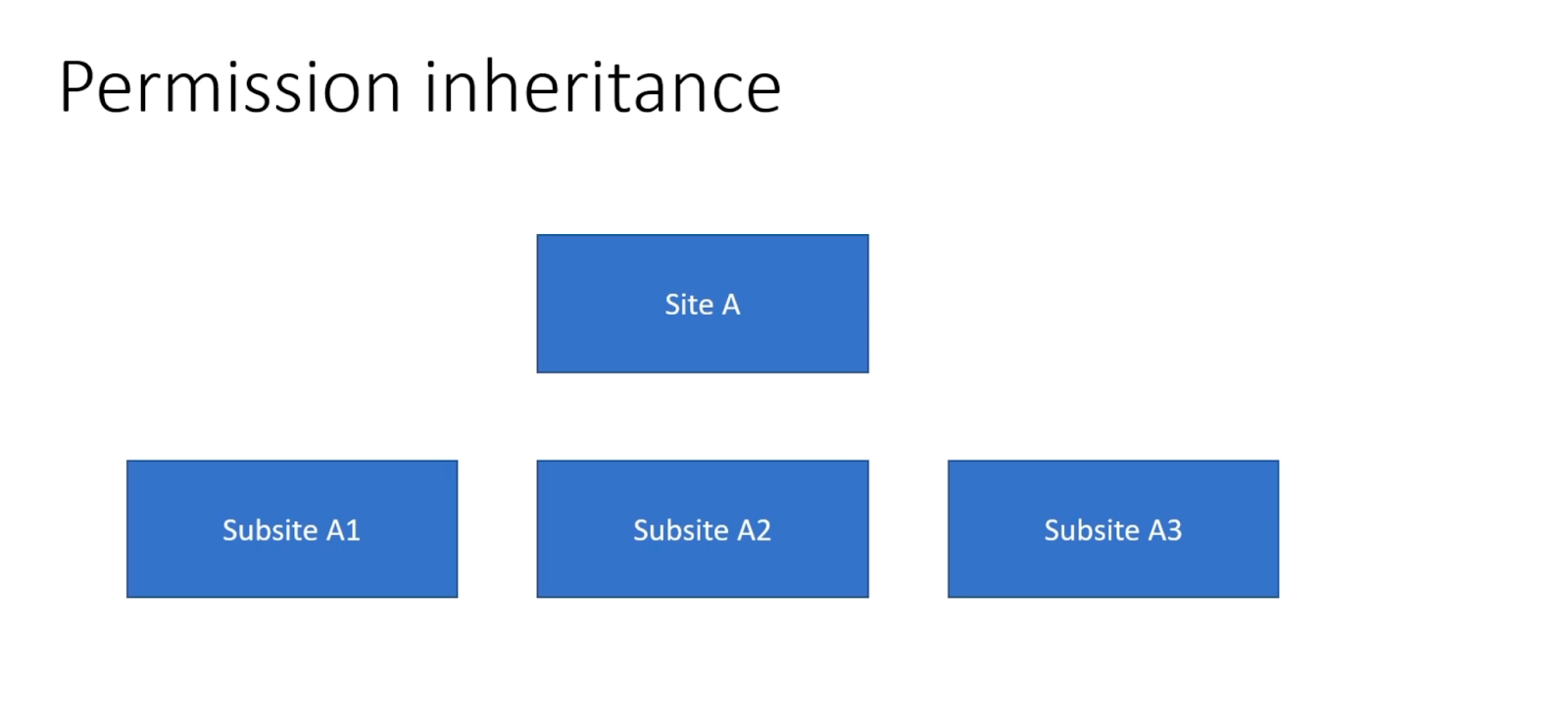 sharepoint site permission