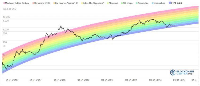 Man sieht die Ethereum Variante des Regenbogen-Charts - Ein Bild von blockchaincenter.net.