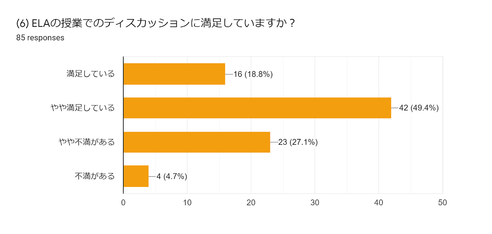 Forms response chart. Question title: (6) ELAの授業でのディスカッションに満足していますか？. Number of responses: 85 responses.