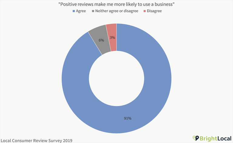 Enquête de révision des clients locaux 2019 de BrightLocal