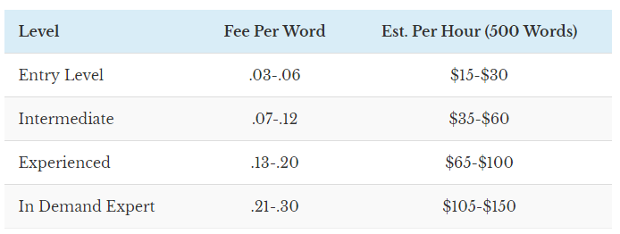 Examples of potential per word rates.
