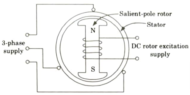 Explain the constructional features and working principle of the synchronous motor and develop the torque expression of synchronous motor. Aktu Btech