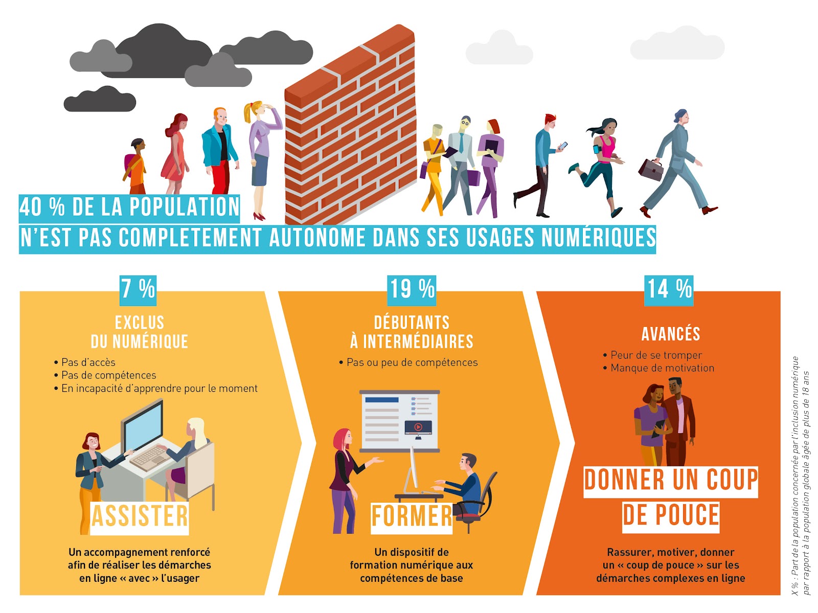 usages numeriques