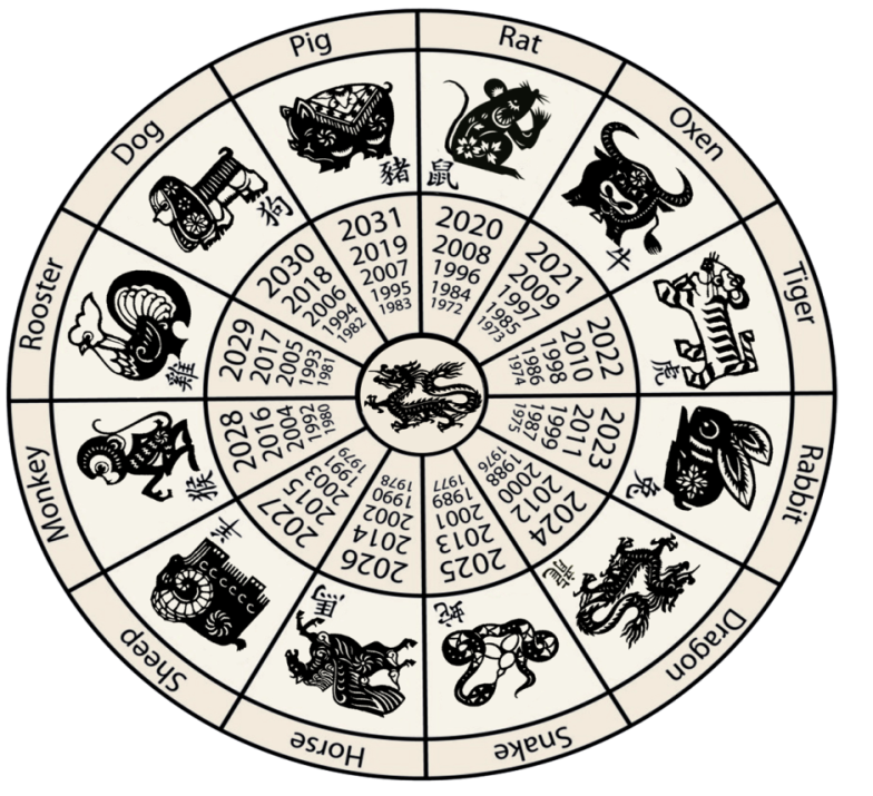 Google Image Result for  http://moonlightenedshelves.files.wordpress.com/2012/01/chinese-zodiac-calend…  | Chinese new year zodiac, Zodiac calendar, Chinese astrology