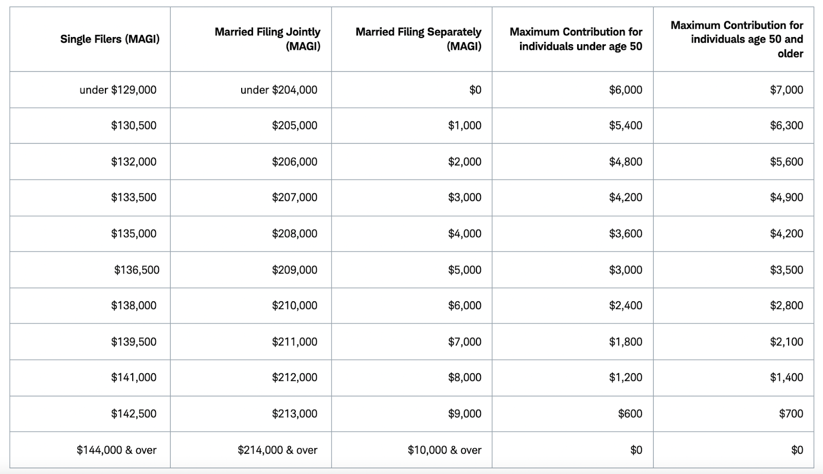 Backdoor Roth IRA Conversion Overview and StepbyStep Guide