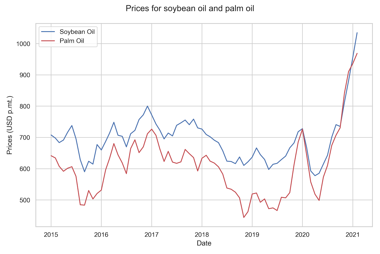 The week of soybean oil bearish or bullish? Both