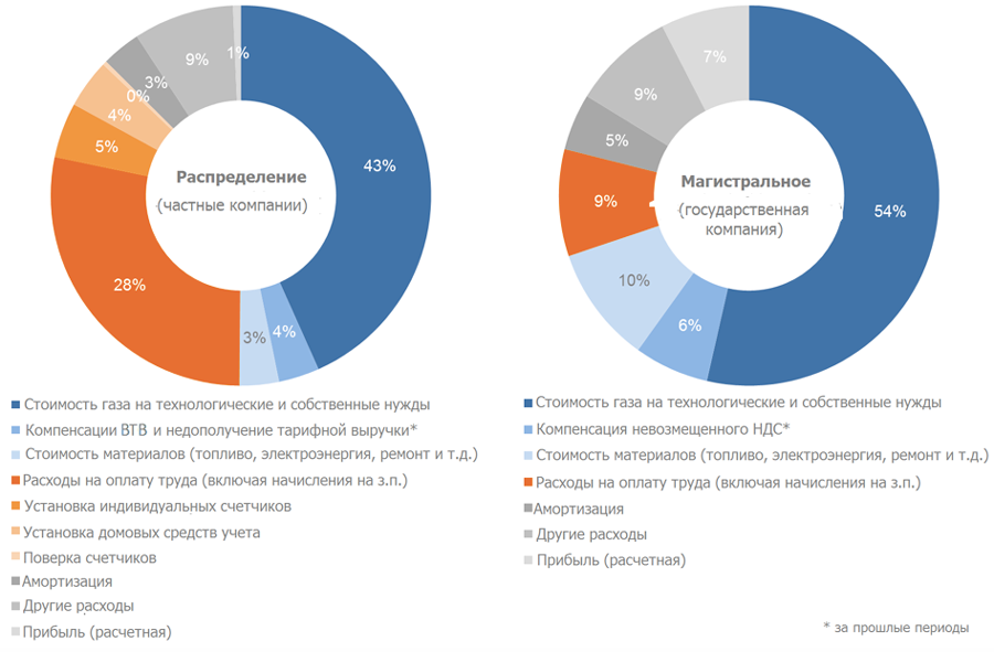 Источник: Приложения к Постановлениям НКРЭКУ №№ 421-463 от 24.03.2016 г. (Тарифы на транспортировку природного газа распределительными газопроводами с 1 апреля 2016 г.) Приложение 2 к Постановлению НКРЭКП №3159 от 29.12.2015 г. «Структура тарифов (годовой плановой тарифной выручки) на транспортировку природного газа магистральными трубопроводами ПАО «Укртрансгаз»)