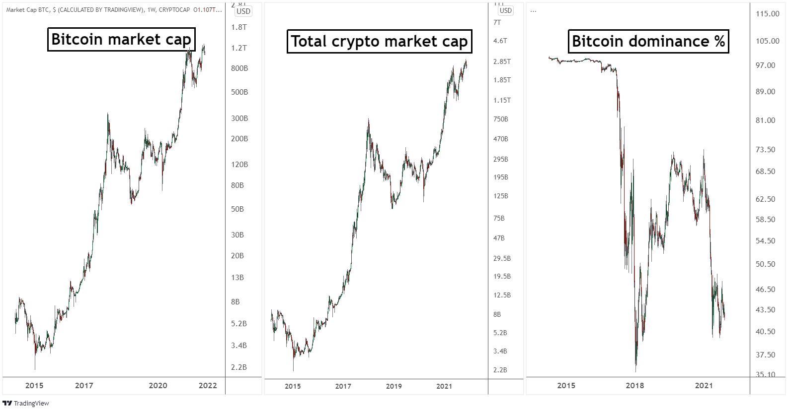 Dominance chart btc Total Crypto