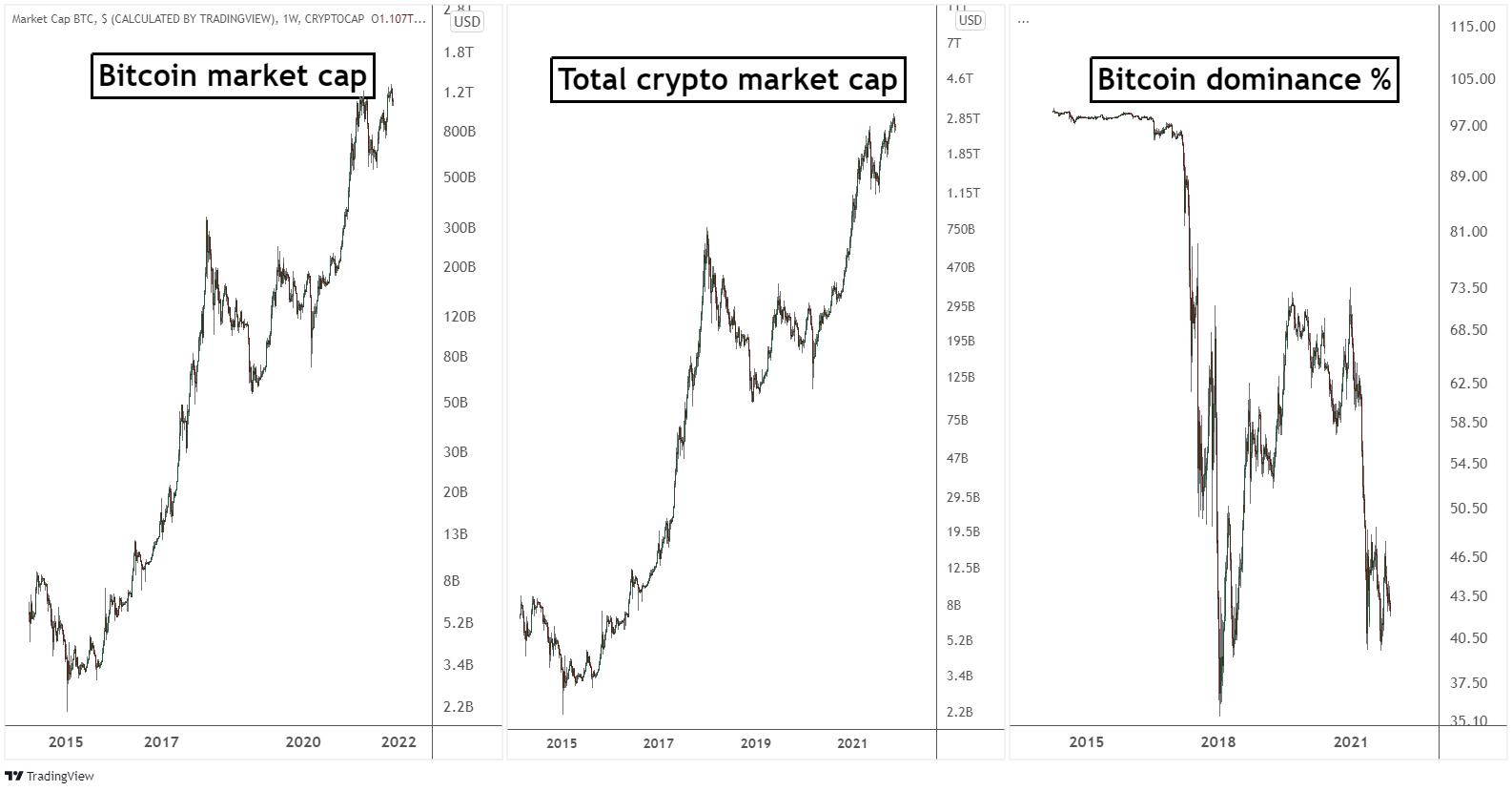 Dominância do Bitcoin (BTC): Como Isso Muda a Maneira Como Você Negocia Criptomoedas