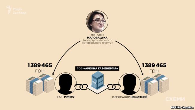 Наталія Маловацька як нотаріус переказала двом іншим власникам фірми приблизно по 1,5 мільйони гривень кожному