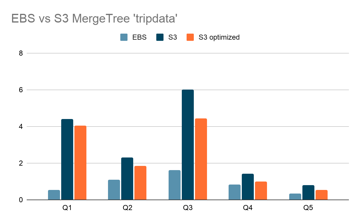 EBS vs S3 MergeTree 'tripdata'