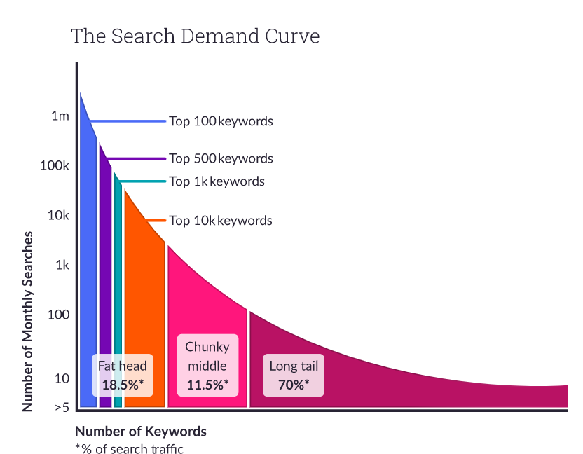 the search demand curve to better understand adopting an effective strategy for using keywords