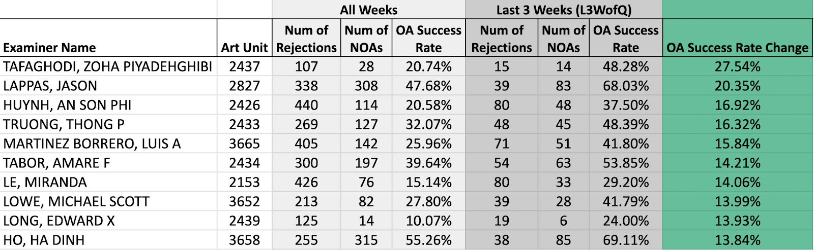 USPTO Examiner highly positive end-loading OA success rate