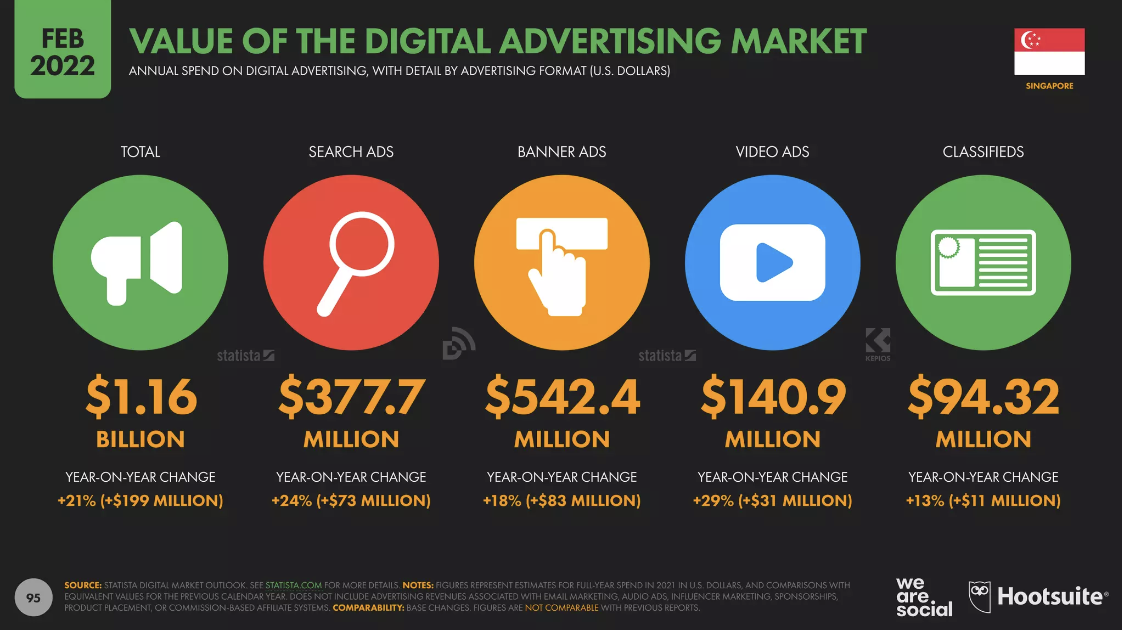 value of digital advertising market in singapore