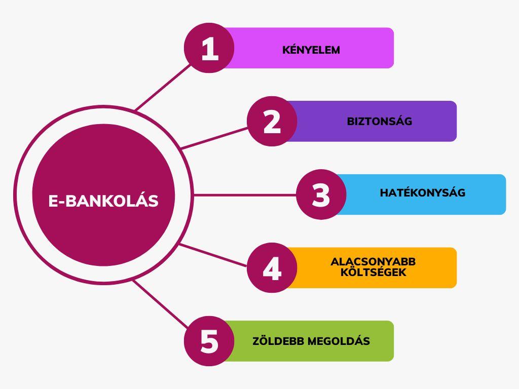 E-bankolás tulajdonságai